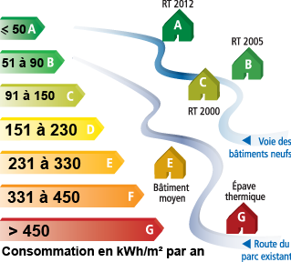 consommation pour la rt2012