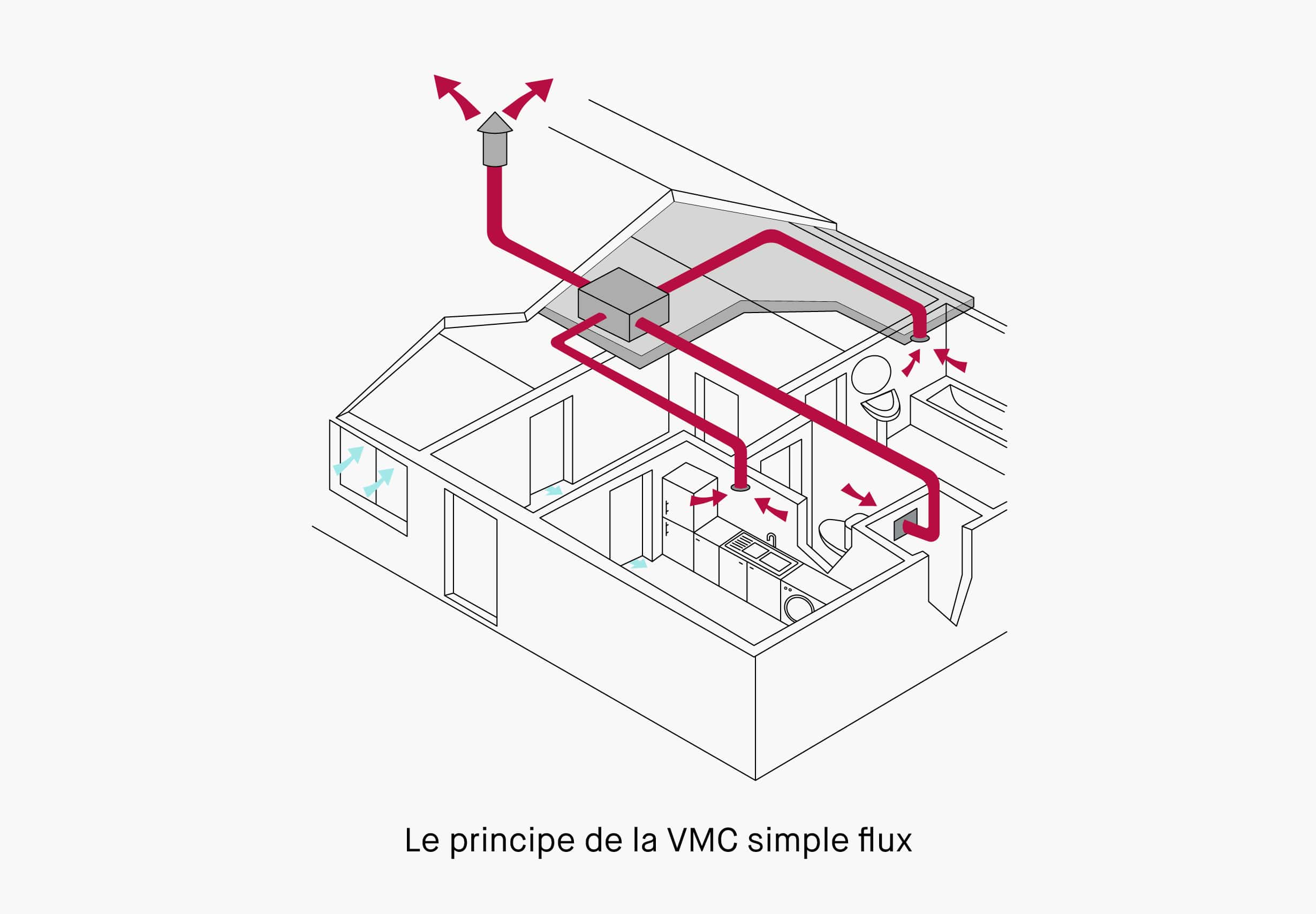calcul et le dimensionnement d’une VMC simple flux