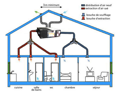 étude VMC double flux