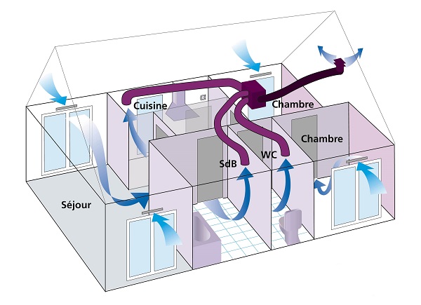 étude VMC simple flux