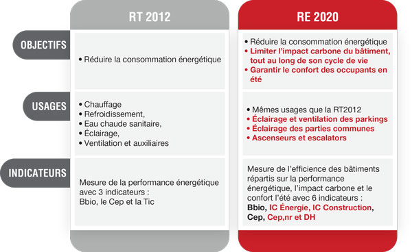 étude ventilation RE 2020