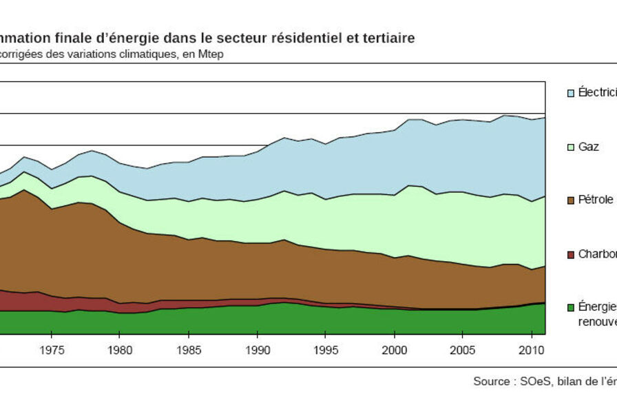 bilan énergétique France 2020 immeuble
